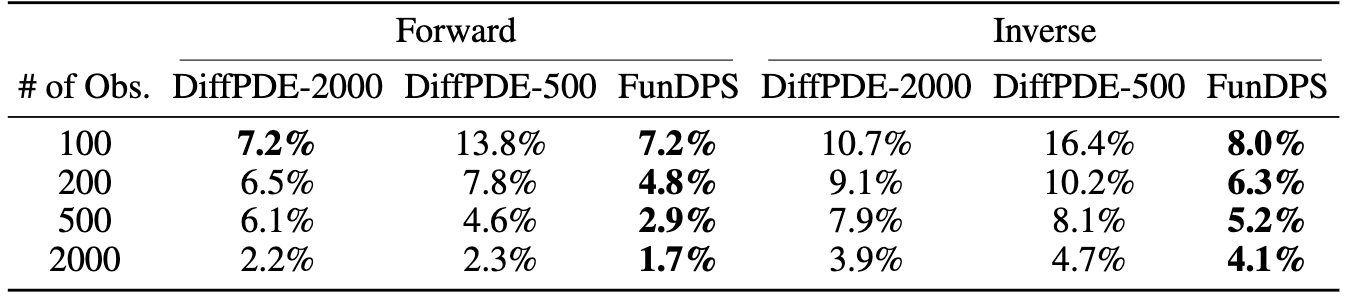 Observation Density Analysis